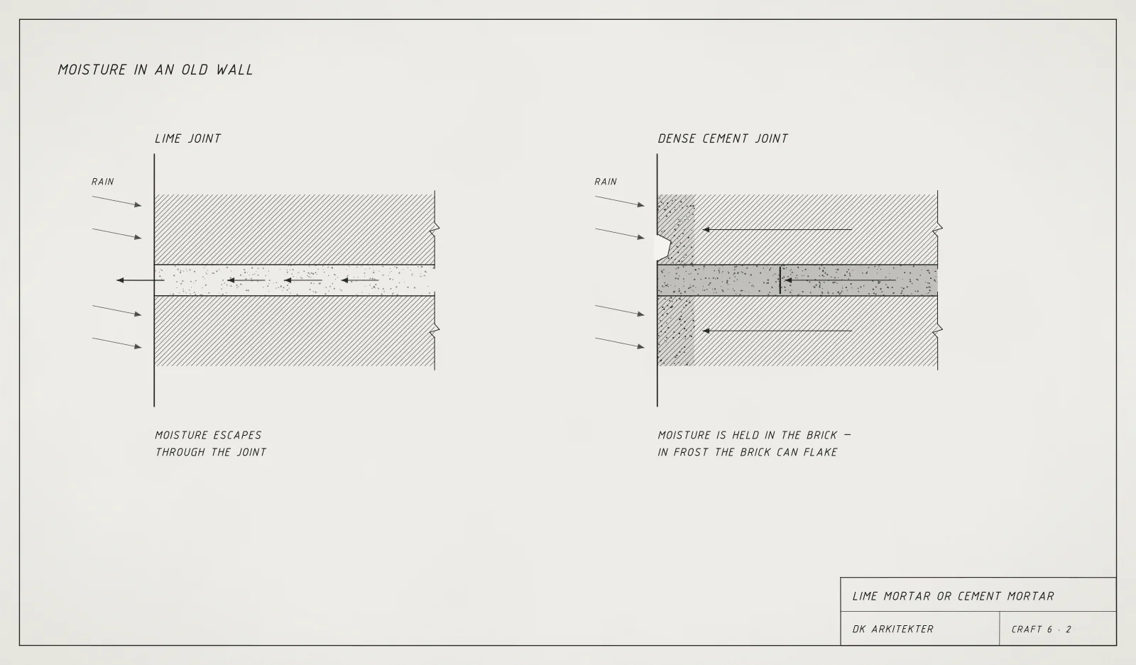 Section drawing of two walls in rain. Through a lime joint the moisture escapes. A dense cement joint blocks it, so the moisture gathers in the brick behind the face, and the face flakes.
