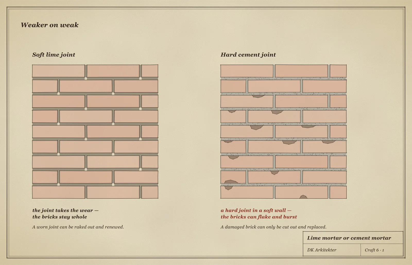 Two drawings of the same wall. On the left a soft lime joint, worn back while the bricks stay whole. On the right a hard cement joint, where the brick edges have flaked off.