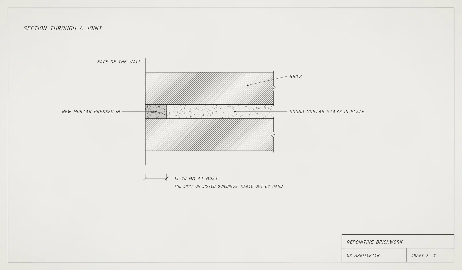 Section drawing through a joint between two bricks. The outer part of the joint is raked out and filled with new mortar. Behind it the sound mortar stays.