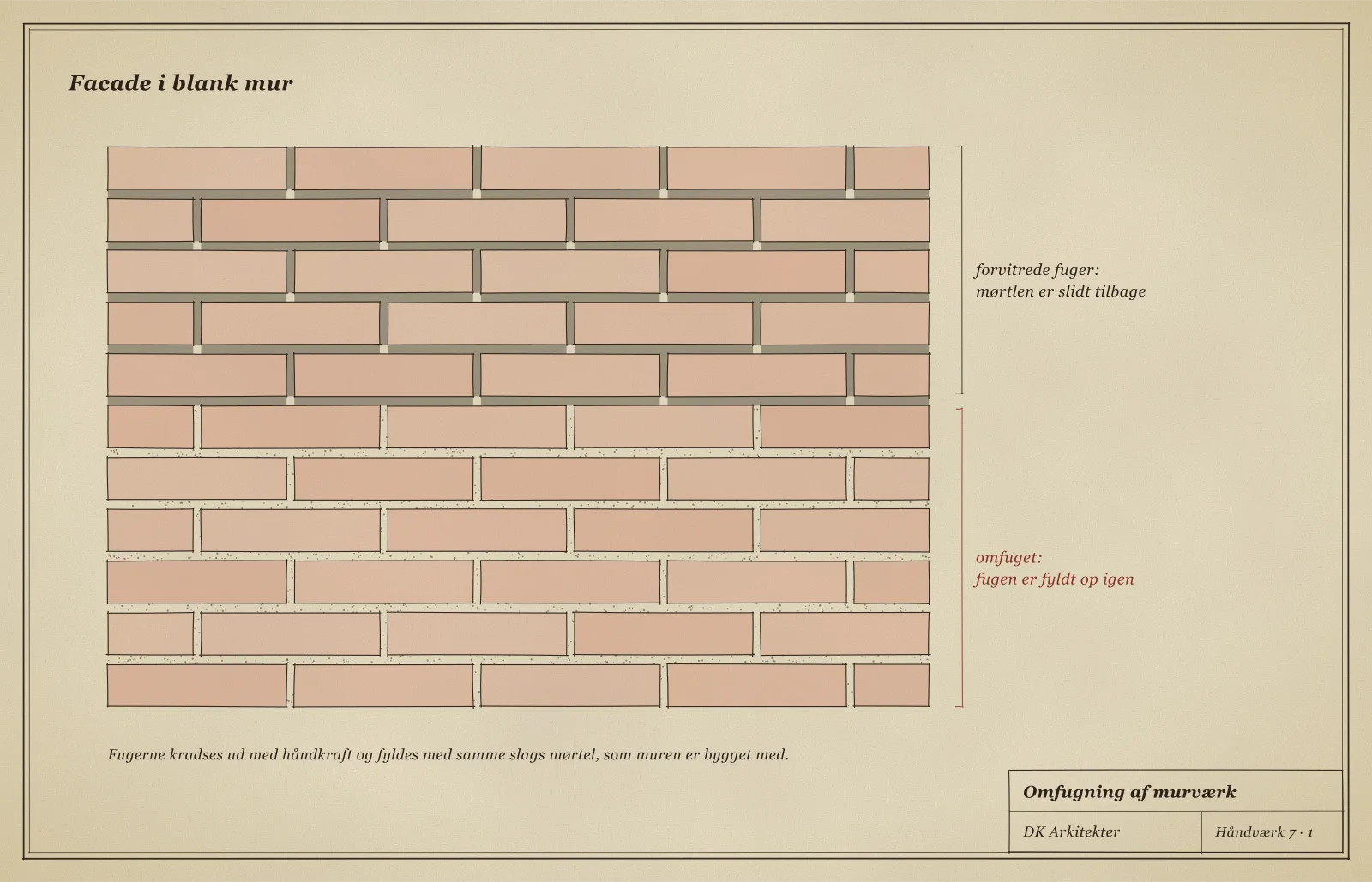Tegning af en facade i blank mur. De øverste skifter har forvitrede fuger, hvor mørtlen er slidt tilbage. De nederste er omfuget, og fugerne er fyldt op igen.