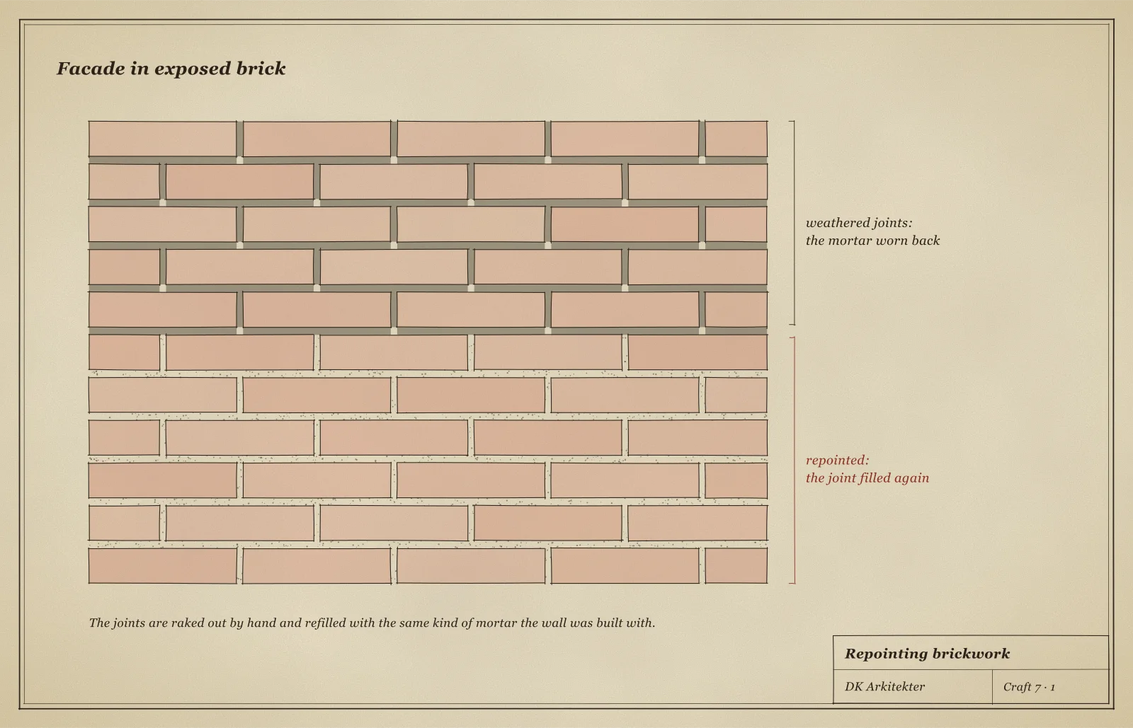 Drawing of a facade in exposed brick. The upper courses have weathered joints, with the mortar worn back. The lower courses are repointed, with the joints filled again.