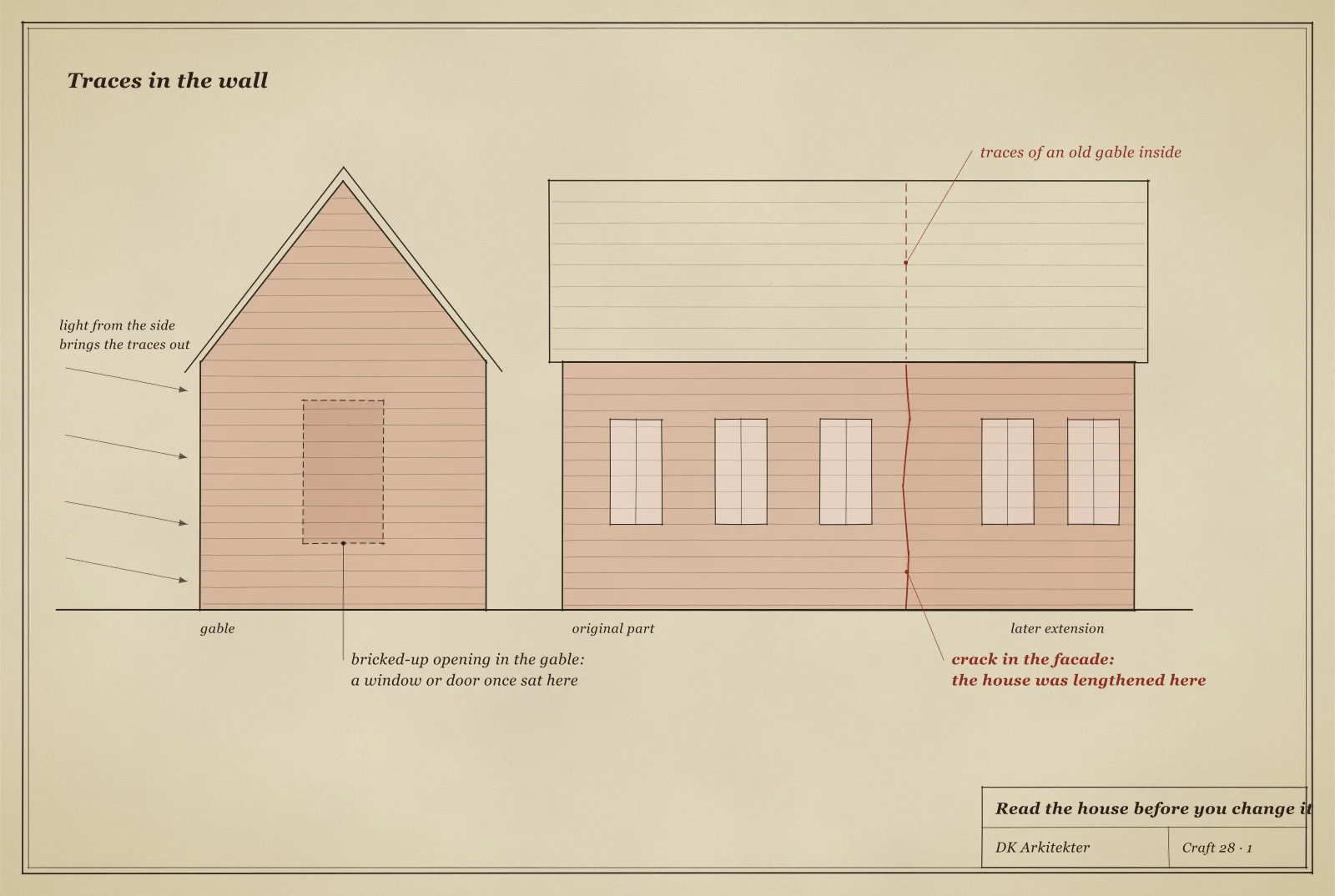 Drawing of a house seen from the gable and from the long side. The gable shows a bricked-up opening. In the facade a crack runs from roof to ground, and a dashed line marks an old gable inside, where the house was lengthened.